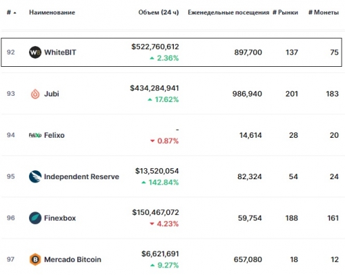 Статистика биржи WhiteBIT