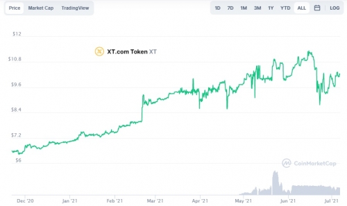 Курс токена XT к USD