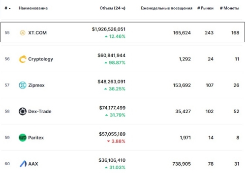 Статистика биржи XT.COM