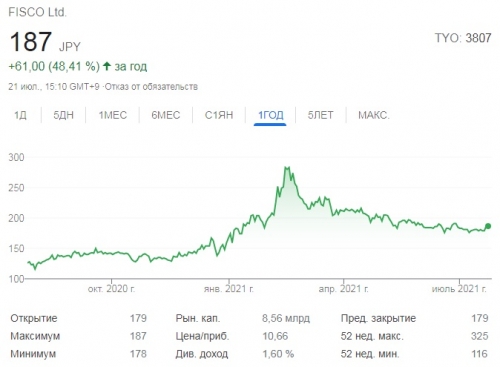 График курса акций Fisco - владельца криптобиржи Zaif