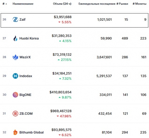 Статистика биржи Zaif