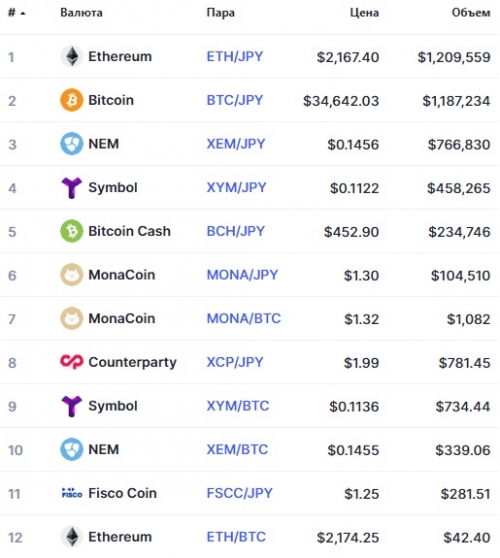 Популярные пары на бирже Zaif