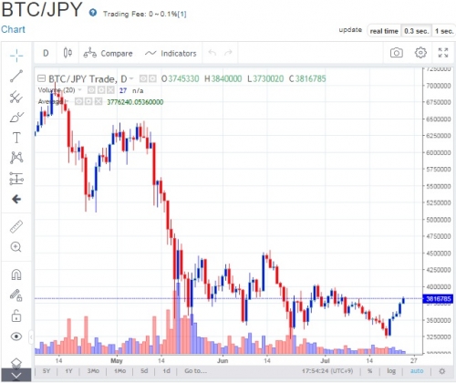 Торговля на бирже криптовалют Zaif