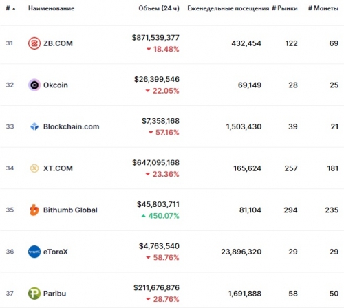 Статистика биржи ZB.COM