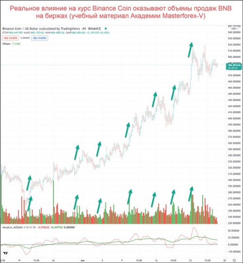 Объемы покупок и продаж OMG