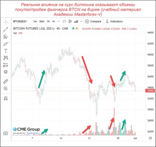 Объемы покупок и продаж по фьючерсу биткоина