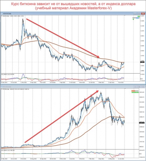 Сравнение графиков индекса доллара и BTC/USD