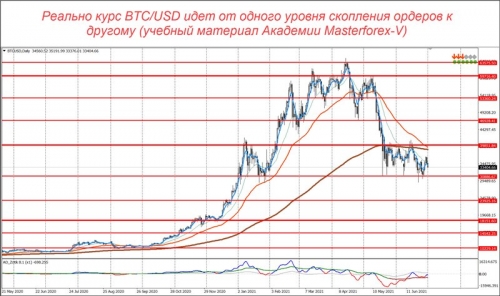 Уровни маркетмейкеров по паре BTC/USD