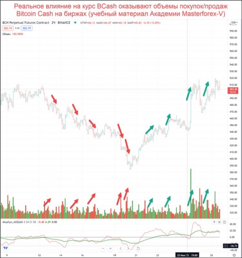 Объемы покупок и продаж по фьючерсу BCash