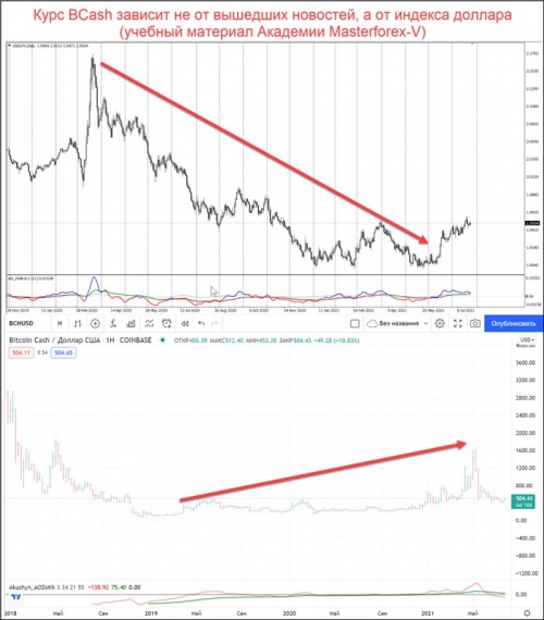 Сравнение графиков индекса доллара и BCH/USD