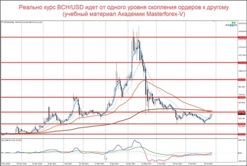 Уровни маркетмейкеров по паре BCH/USD