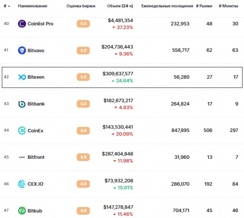 Статистика биржи Bitexen