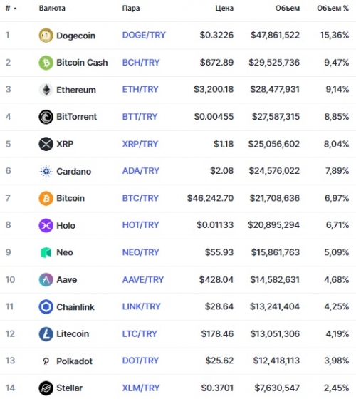 Популярные пары на бирже Bitexen