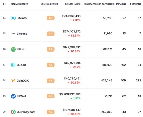 Статистика биржи Bitkub