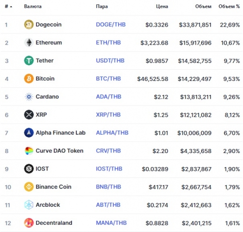 Популярные пары на бирже Bitkub