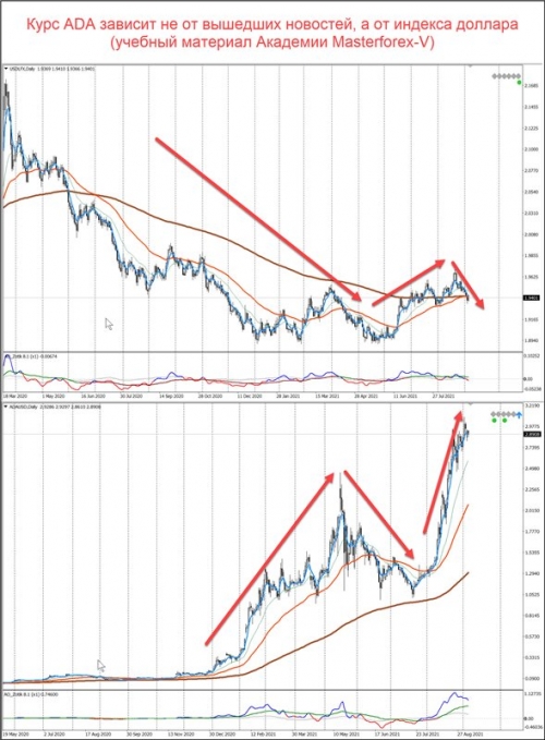 Сравнение графиков индекса доллара и ADA/USD