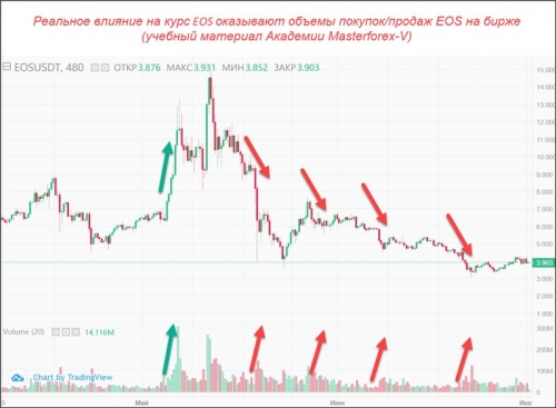 Объемы покупок и продаж по EOS