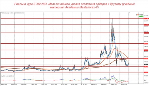 Уровни маркетмейкеров по паре EOS/USD