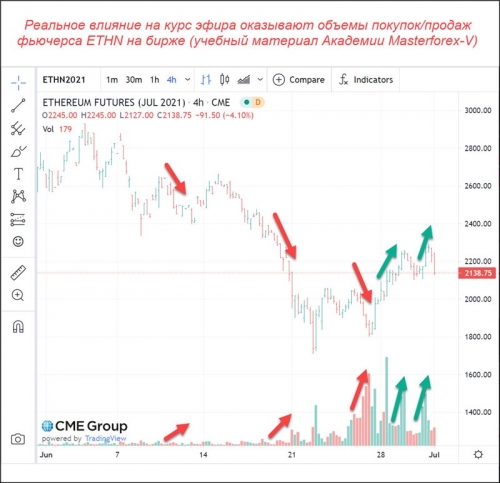 Объемы покупок и продаж по фьючерсу эфира