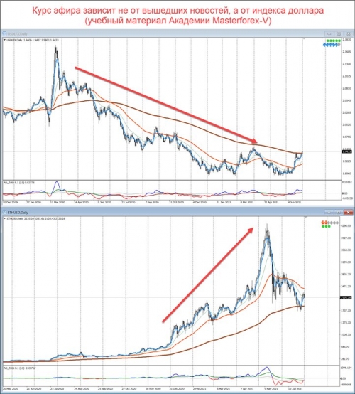 Сравнение графиков индекса доллара и ETH/USD