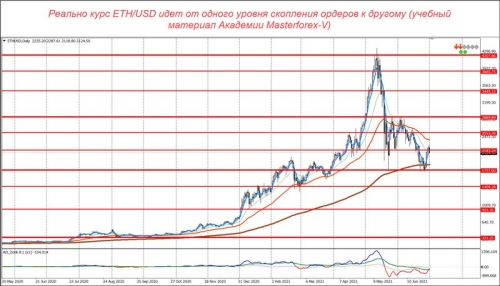 Уровни маркетмейкеров по паре ETH/USD