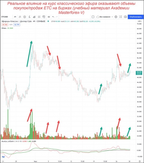 Объемы покупок и продаж классического эфира