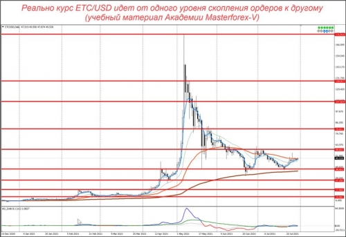 Уровни маркетмейкеров по паре ETC/USD