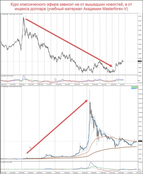 Сравнение графиков индекса доллара и ETC/USD