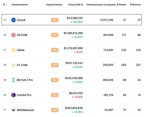 Статистика биржи eToroX