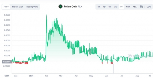 График курса FLX USD