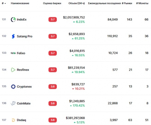 Статистика биржи Felixo Статистика биржи Felixo