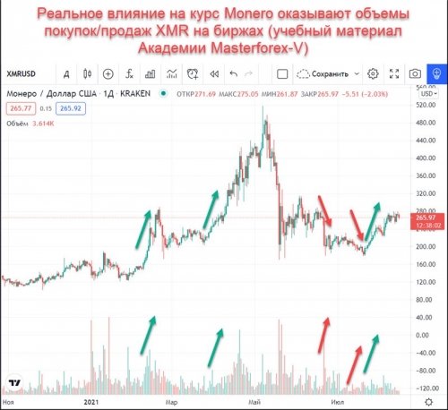 Объемы покупок и продаж Monero