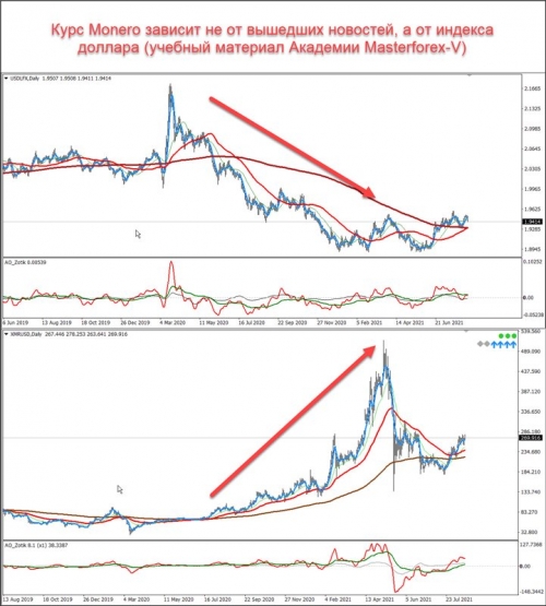 Сравнение графиков индекса доллара и XMR/USD