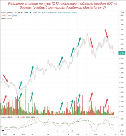 Объемы покупок и продаж IOTA