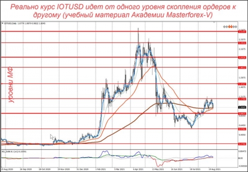 Уровни маркетмейкеров по паре IOT/USD