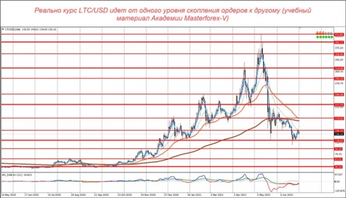 Уровни маркетмейкеров по паре LTC/USD