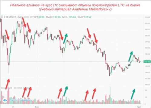 Объемы покупок и продаж по лайткоину