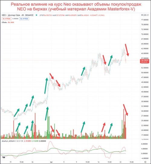 Объемы покупок и продаж Neo