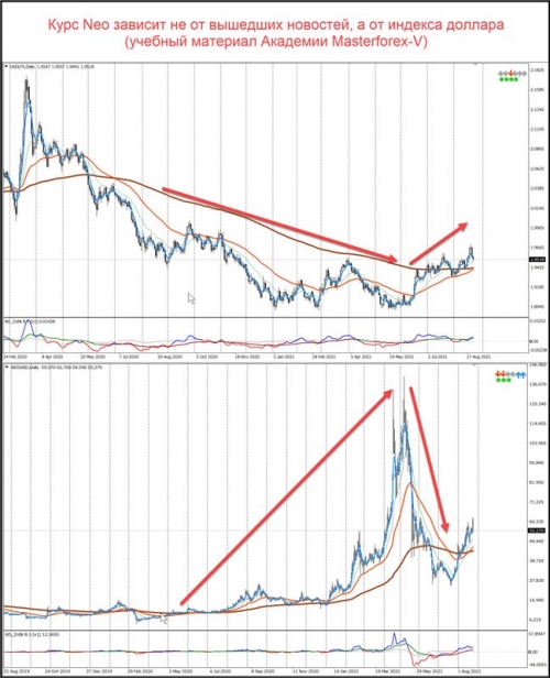 Сравнение графиков индекса доллара и NEO/USD