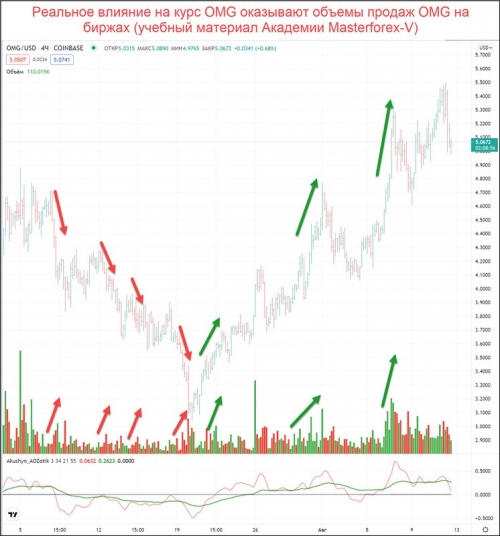 Объемы покупок и продаж OMG