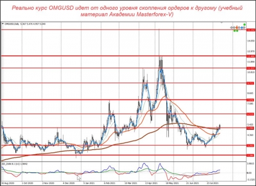 Уровни маркетмейкеров по паре OMG/USD