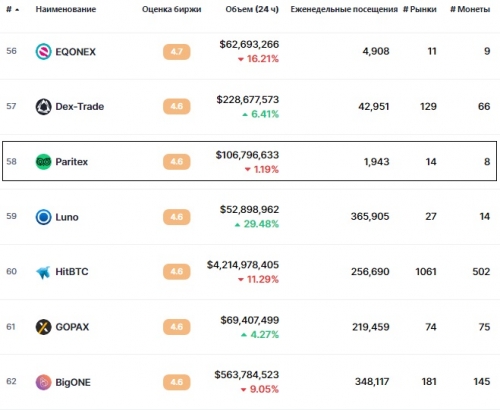 Статистика биржи Paritex