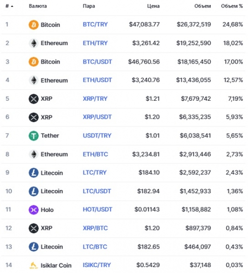 Популярные пары на бирже Paritex