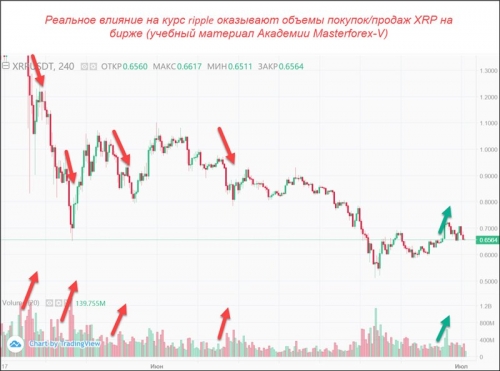 Объемы покупок и продаж по ripple