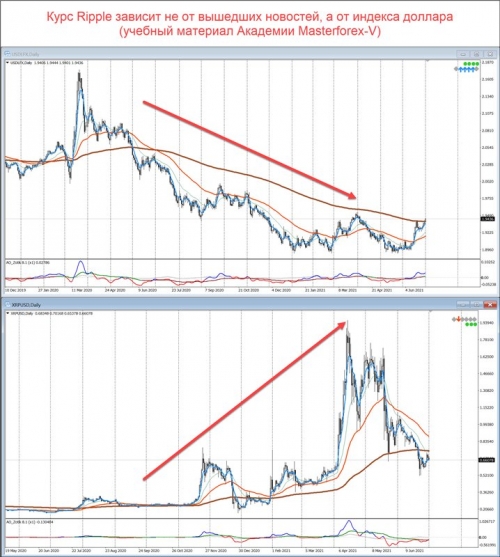 Сравнение графиков индекса доллара и XRP/USD