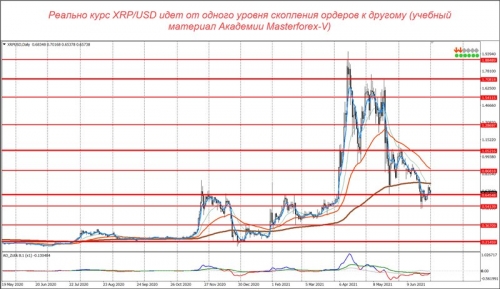 Уровни маркетмейкеров по паре XRP/USD