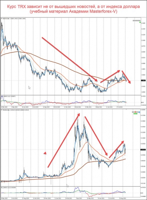 Сравнение графиков индекса доллара и TRX/USD