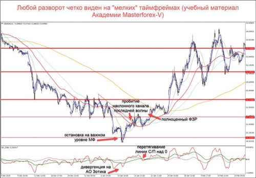 Любой разворот четко виден на "мелких" таймфреймах