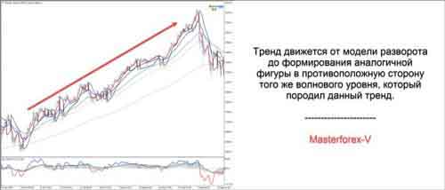 Тренд движется от модели разворота