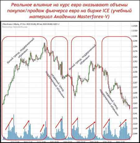 Реальное влияние на курс евро